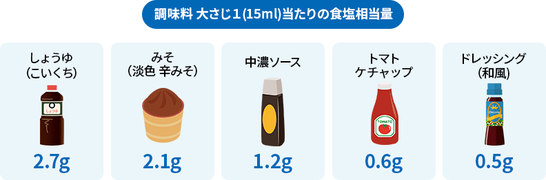調味料 大さじ１(15ml)当たりの食塩相当量