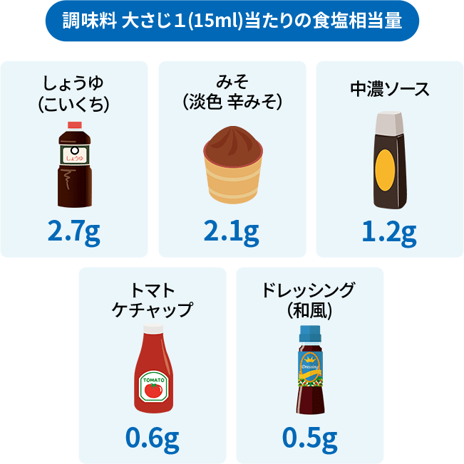 調味料 大さじ１(15ml)当たりの食塩相当量