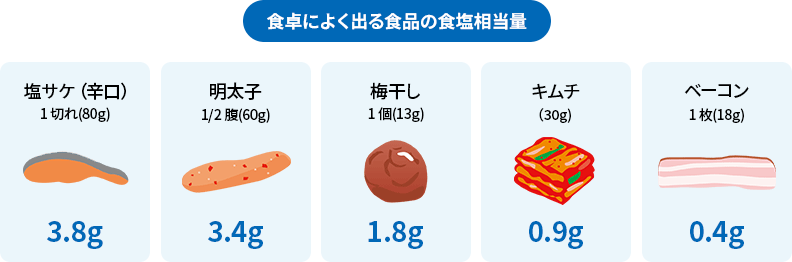 食卓によく出る食品の食塩相当量