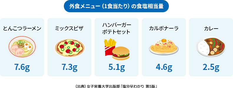 外食メニュー（1食当たり）の食塩相当量