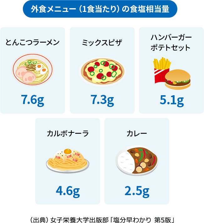 外食メニュー（1食当たり）の食塩相当量