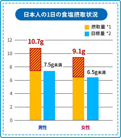 日本人の1日の食塩摂取状況