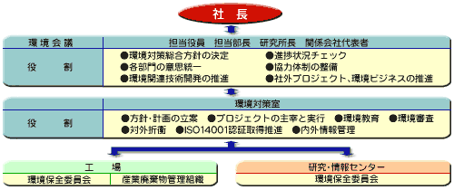 環境マネジメント組織とその役割