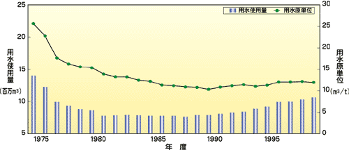 棒グラフにて表示