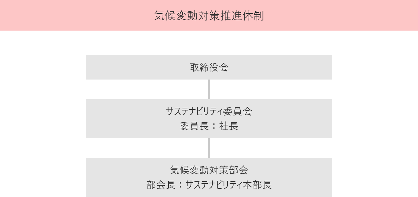 Climate change measures promotion system