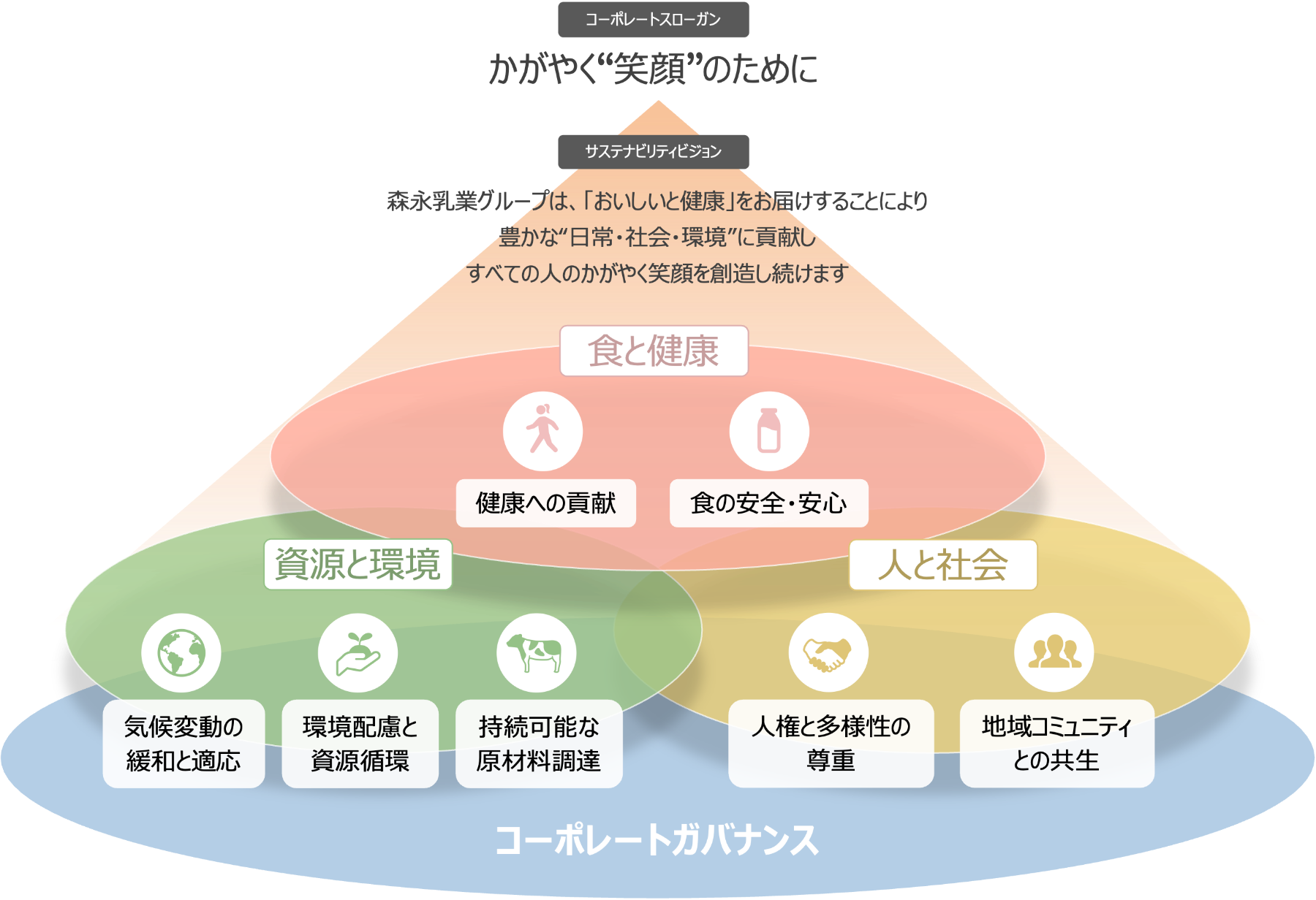 理念ｰ活動体系図