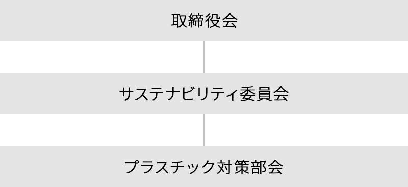 プラスチックの取り組み委員会