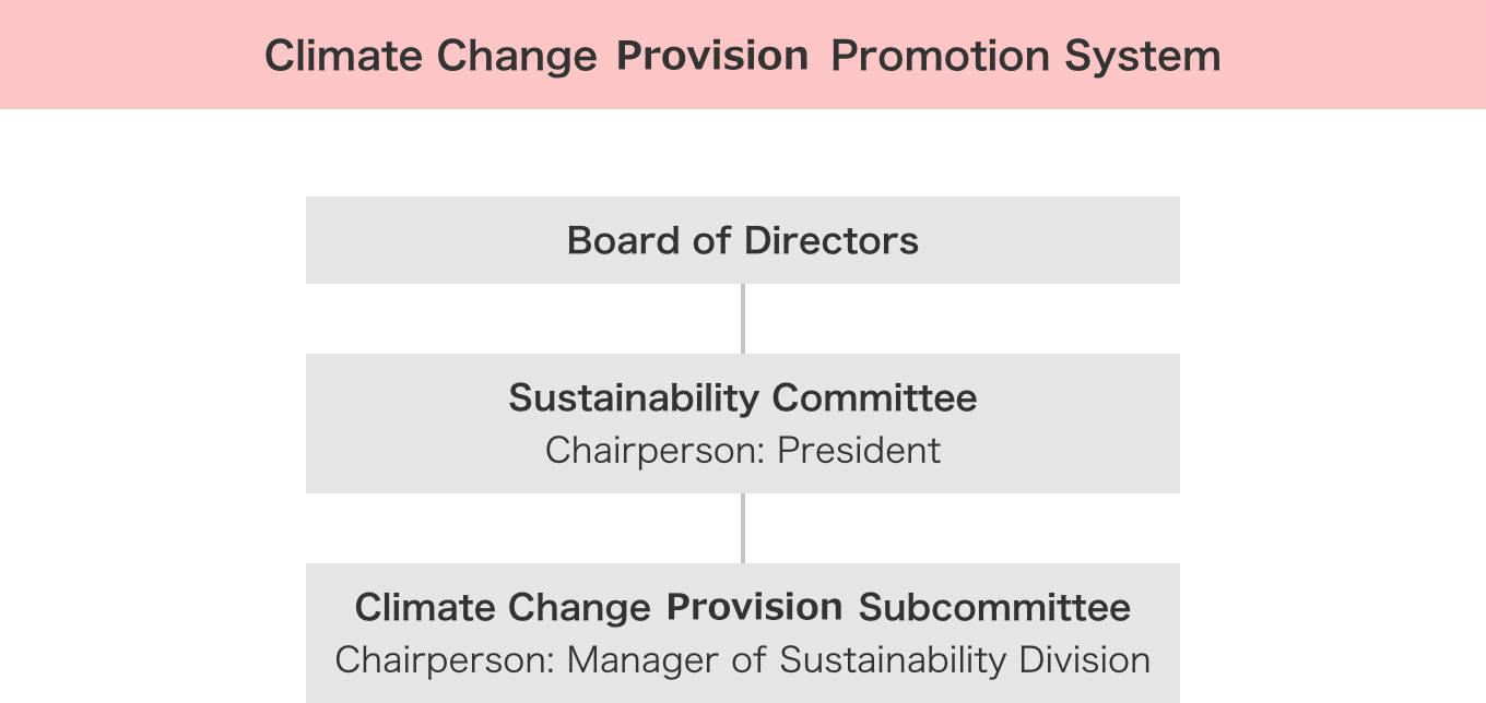Climate change measures promotion system