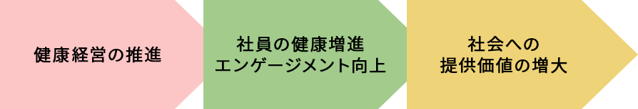 健康経営推進の図