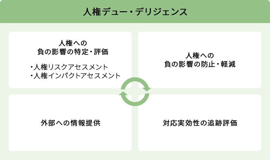 人権デュー・デリジェンスの図