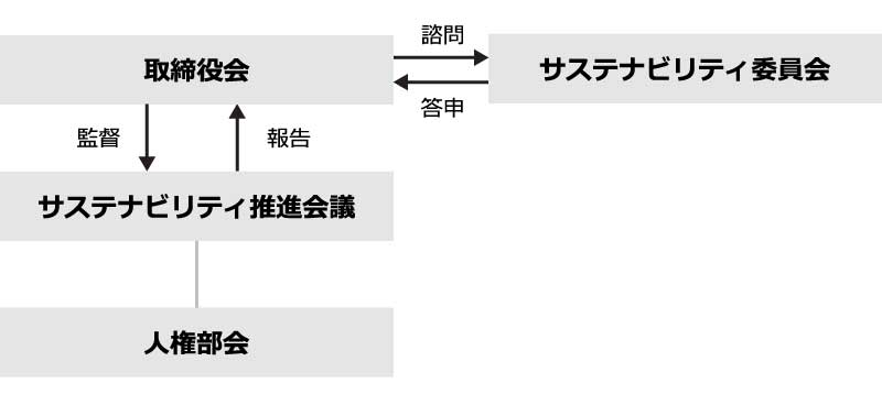 人権部会組織図