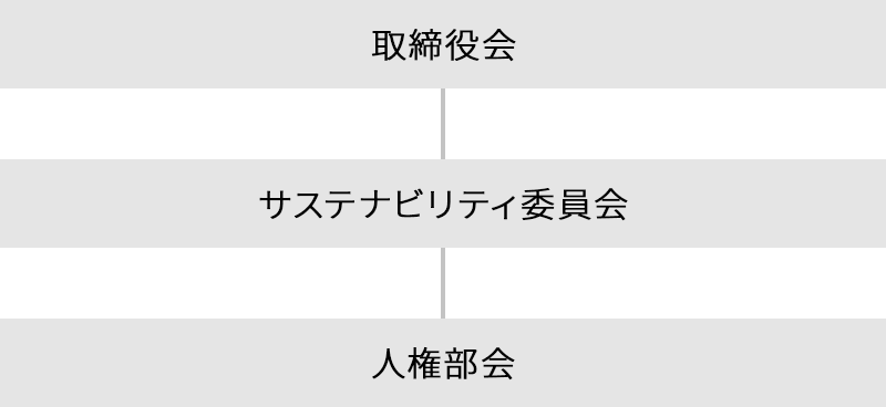 人権部会組織図