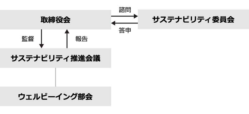 マネジメント体制の図