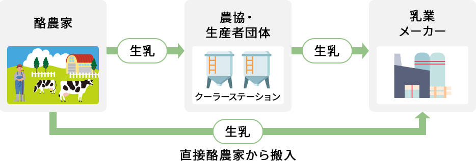 生乳調達の仕組み図