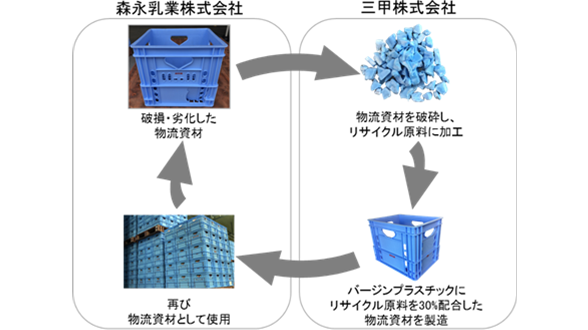 社内プラスチック資源循環の図